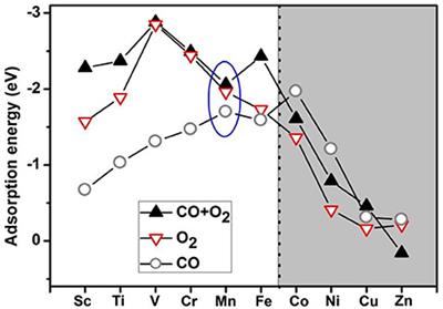 First Principles Study on the CO Oxidation on Mn-Embedded Divacancy Graphene